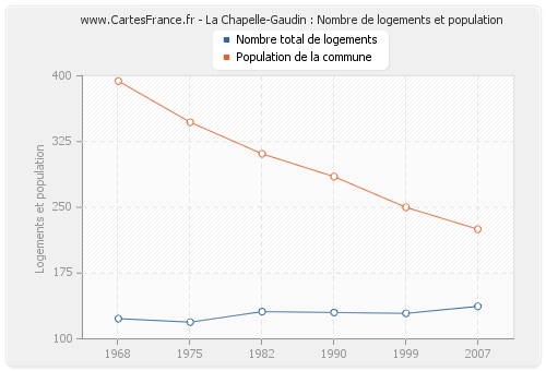 La Chapelle-Gaudin : Nombre de logements et population